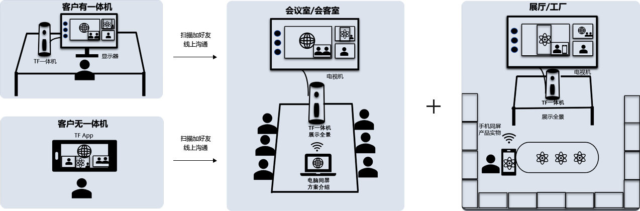 远程看样/远程看展典型部署方案