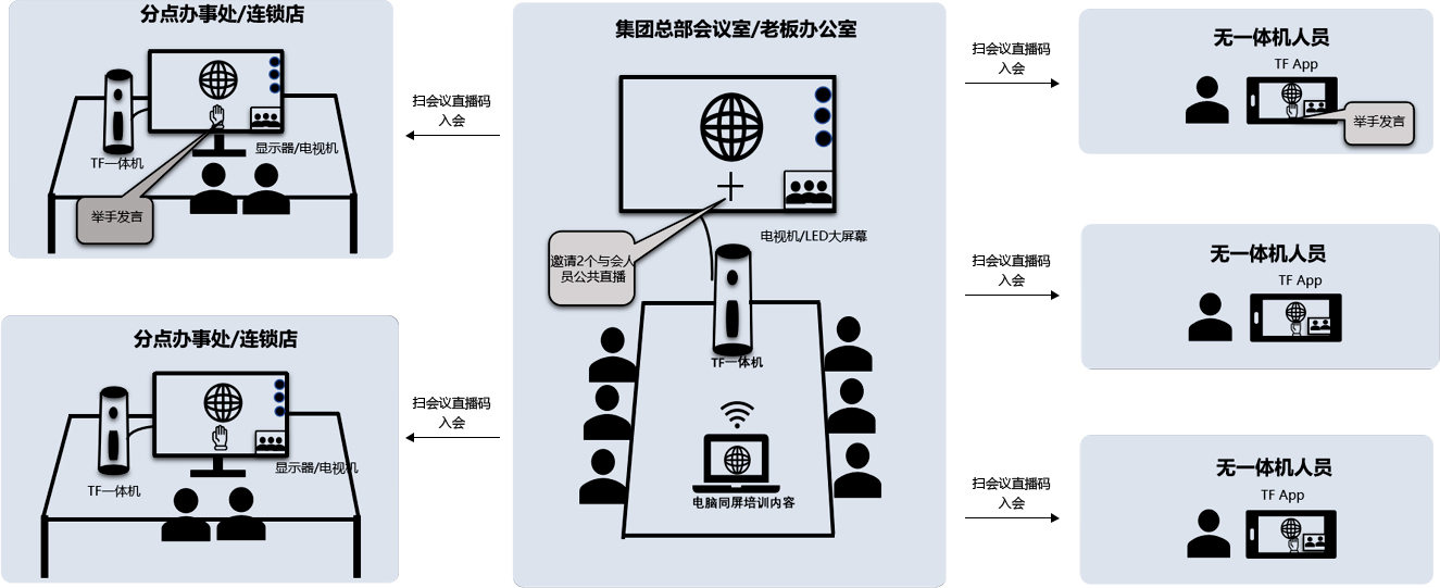 远程培训/远程管理典型部署方案